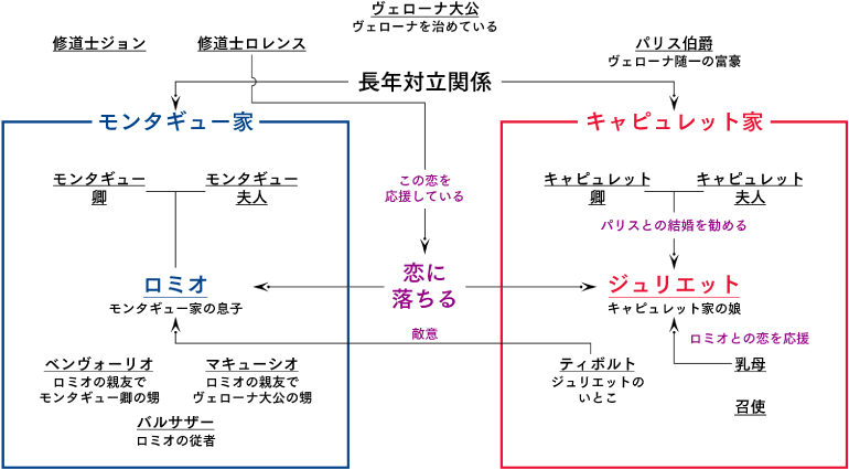 相関図